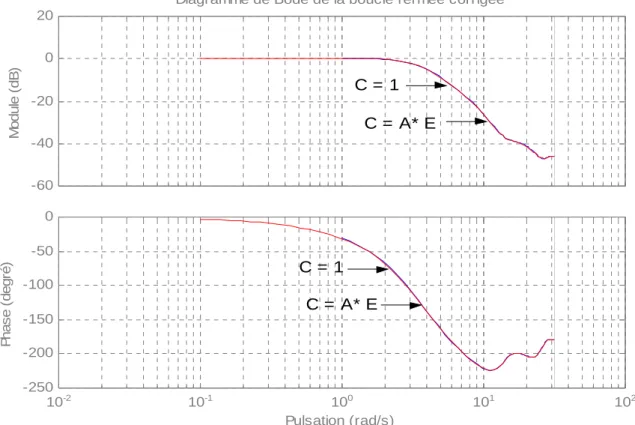 Diagramme de Bode de la boucle ouverte corrigée