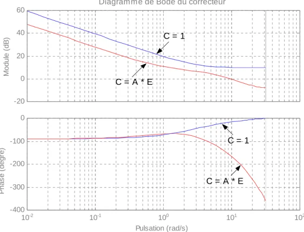 Diagramme de Bode du correcteur
