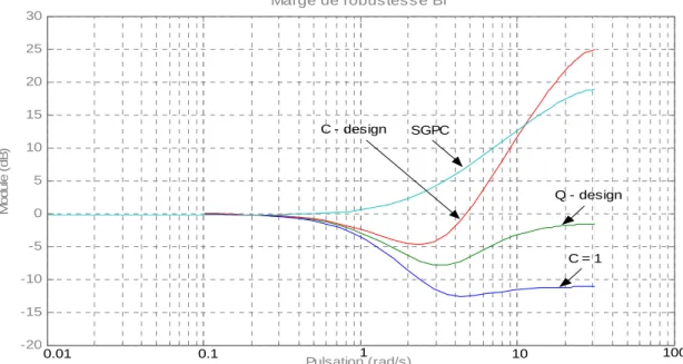 Diagramme de Bode de la boucle ouverte corrigée
