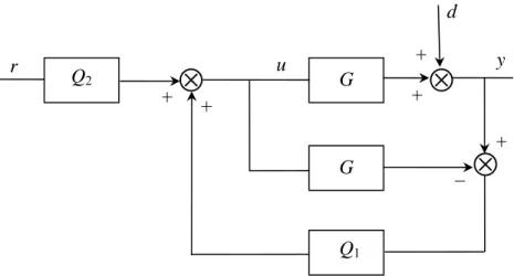Figure 2.15 : Paramétrisation de Youla pour un système stable. 