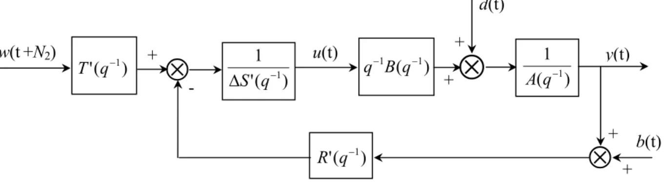 Figure 3.1 : Correcteur R'-S'-T' initial  d(t))(11−−Bqq)('q−1R )(1−1q⊗Au(t)++ y(t))('q−1T+⊗-w(t +N2) )('1−1∆Sq⊗+ + b(t)