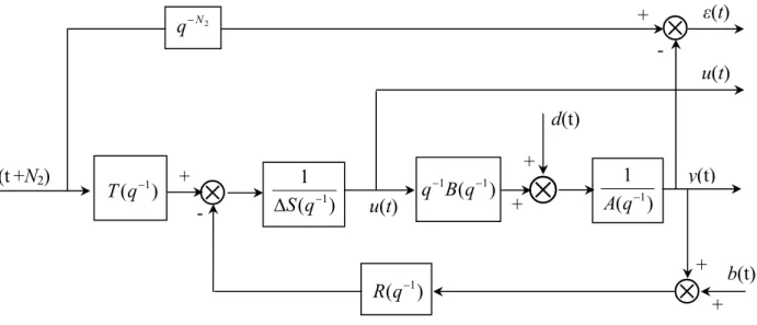 Figure 3.4 : Système avec régulateur RST, entrées w, d, b et sorties ε, y, u.