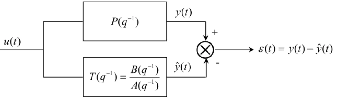 Figure 3.11: Approche d'un polynôme par un transfert                      ⊗)(q−1P)())((111−−=−qAqqBT )ˆ()()(t=yt−yt)ε(tu)ˆ(ty)(ty+