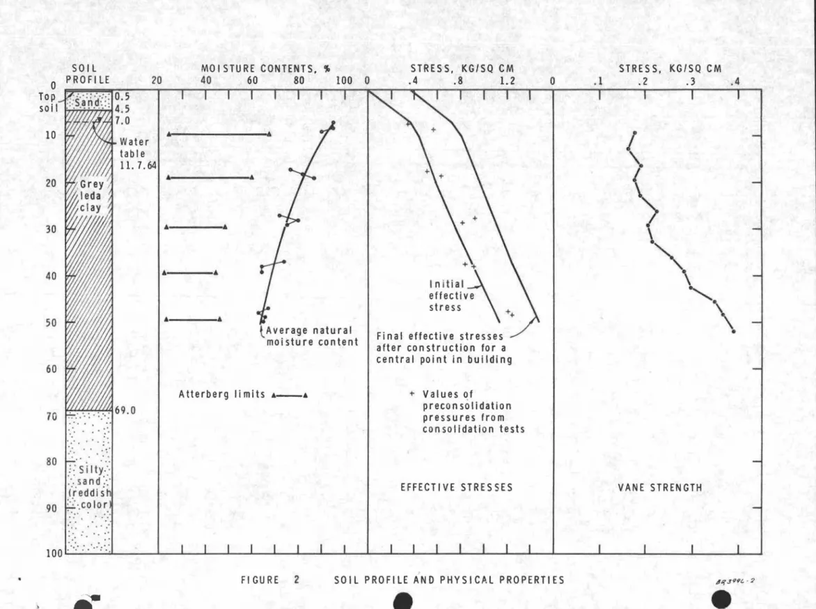 FIGURE 2 SOil PROFILE AND PHYSICAL PROPERTIES