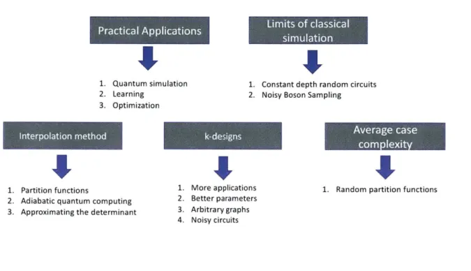 Figure  1-2:  Summary  of future  directions.