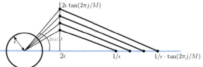 Figure  2-2:  The  family  of  2-piecewise  linear  curves  interpolating  from  z  =  0  to  some  point  z  on  the real  line
