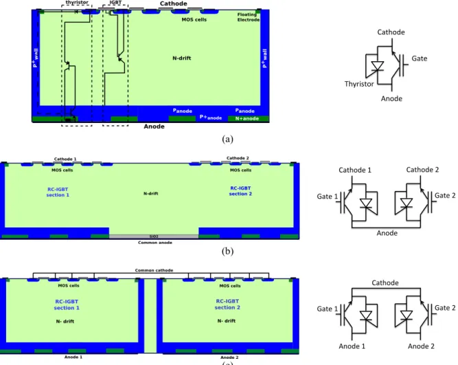 Fig. 2: (a) Cross sectional view of the structures and their associated symbol: (a) RC-IGBT-thyristor structure,  (b) the common anode chip and (c) the common cathode chip.