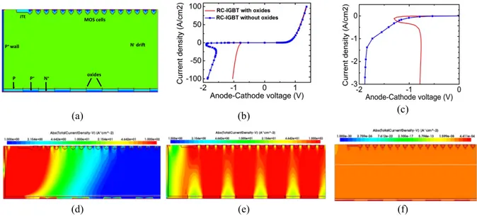 Figure  3d  and  3e  show  current  density  distribution  in  reverse  conduction  (thyristor  mode)  for  RC- RC-IGBT-thyristor with dielectric trenches and without dielectric trenches, respectively