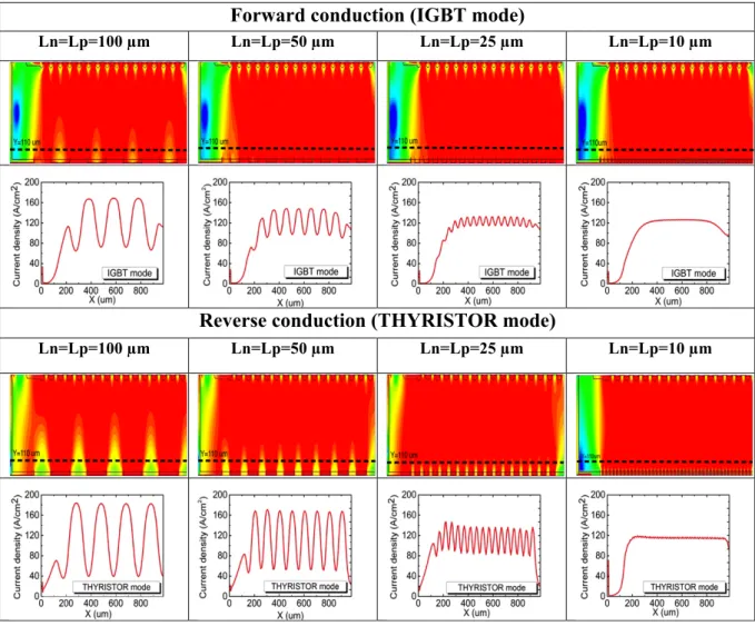 Table  I.  Influence  of  the  repartitioning  of  N + anode   and  P + anode   diffusions  on  the  distribution  of  current  density in forward conduction and reverse conduction 