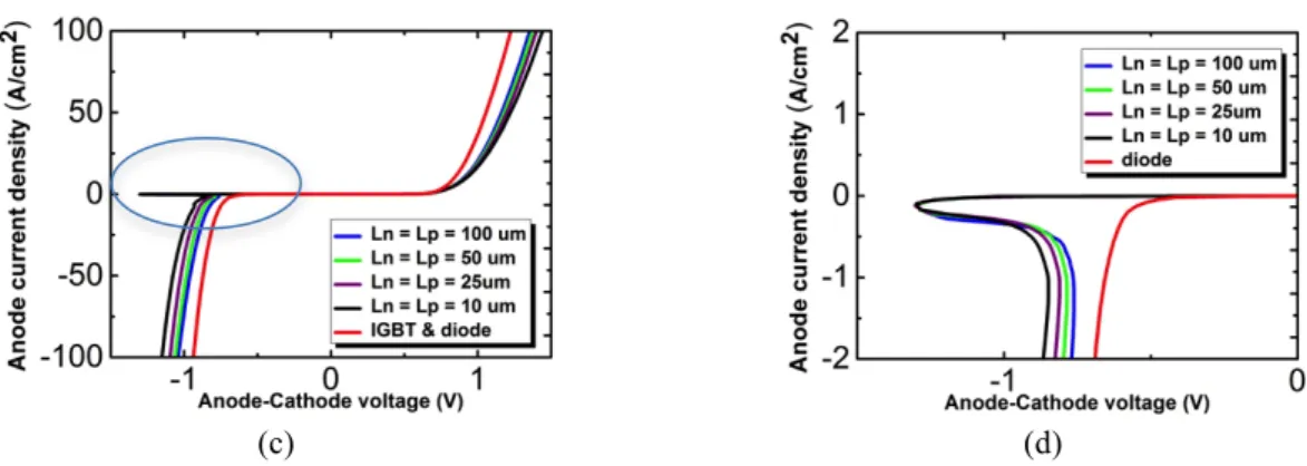 Fig. 4: (a) Distribution of current density for classical IGBT structure at I anode =100 A/cm 2 , (b) curve of current  density in forward conduction (IGBT mode) for RC-IGBT-thyristor structures compared to the classical IGBT  structure  (cut-line  at  Y =