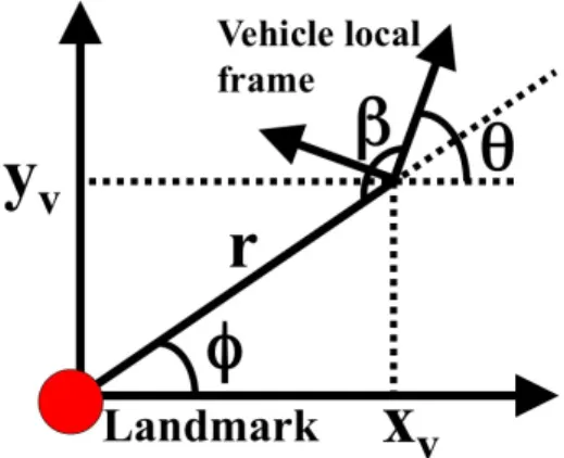 Figure 1: The vehicle state in cartesian and polar coordinates together with the three considered outputs.