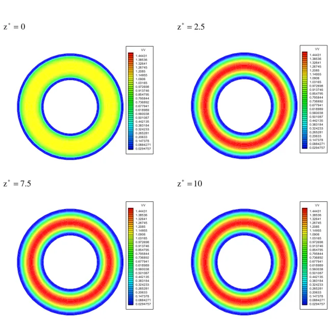 Figure 4.1 Les contours de vitesse axiale en convection forcée 