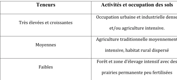 Tableau 2 : Teneurs en nitrates et activités ou occupation du sol  Ratel, 1992 .   
