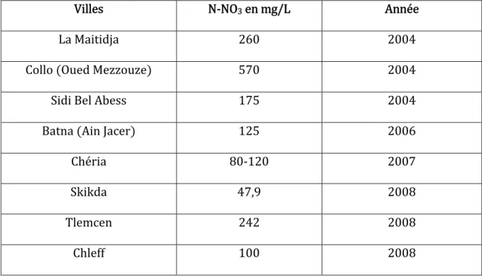 Tableau 3 : La concentration des nitrates dans différents sites en Algérie. 