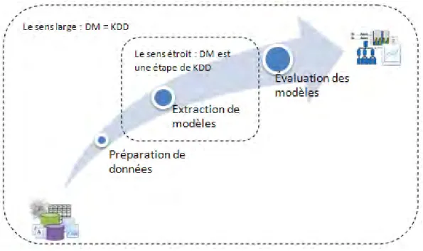 Figure 1-3. La relation entre le data mining et le KDD
