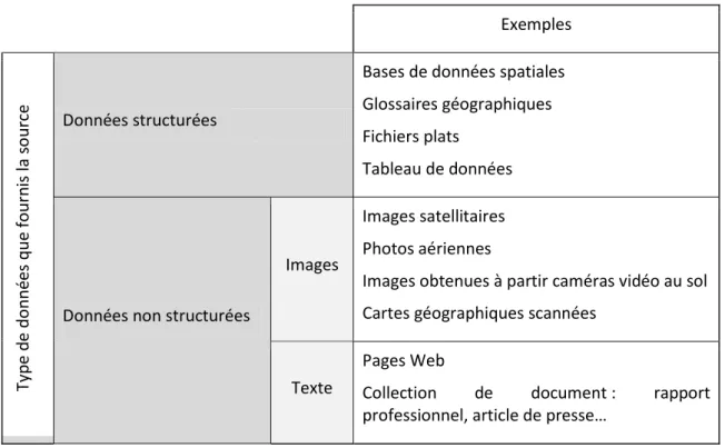 Tableau 1-1. Classification des ressources d’informations géographiques selon le type de données  