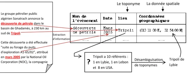 Figure 1-6. Le rôle de la désambiguïsation des toponymes dans la construction d’une base de  données géographiques à partir du texte 