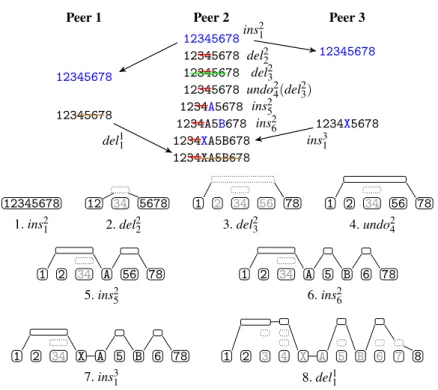 Fig. 1. Examples of model updates