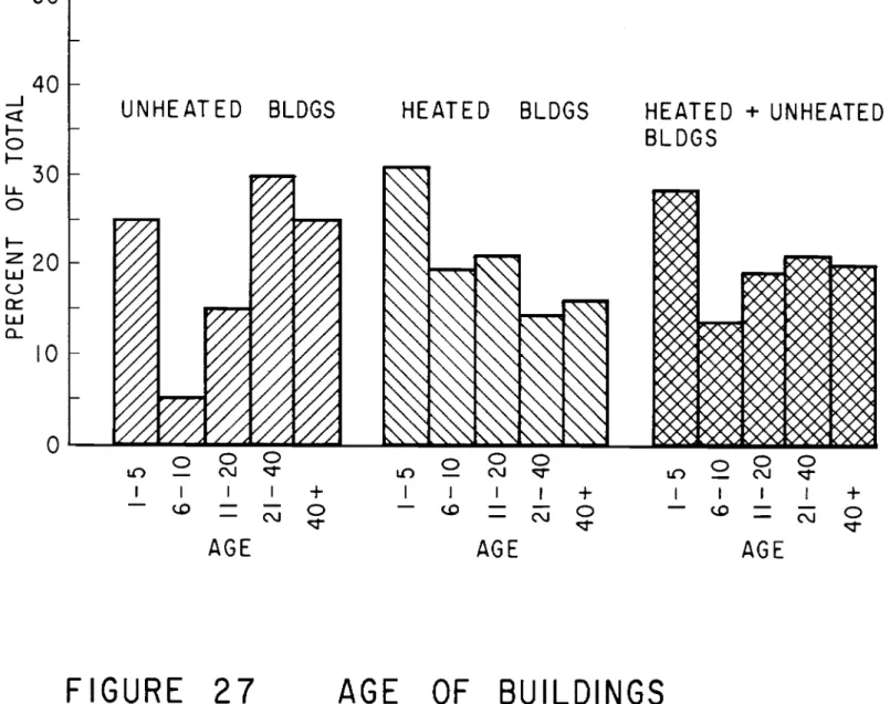 FIGURE 27 AGE OF BUILDINGS