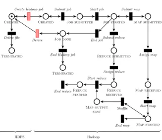 Fig. 3: Hadoop and HDFS Data Life Cycle