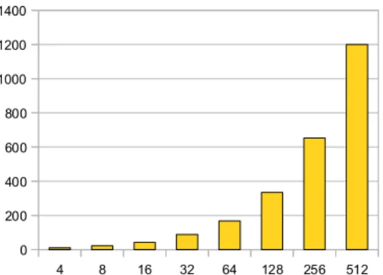 Fig. 4: Scalability evaluation on the WordCount application: