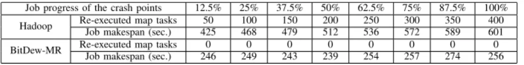 TABLE II: Performance evaluation of the network fault tolerance scenario