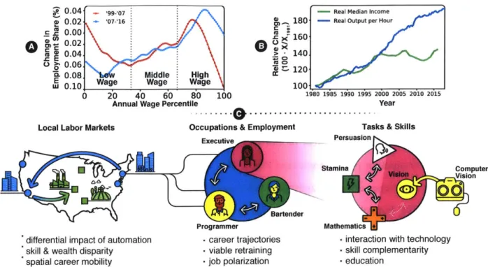 Figure 2-1:  Motivating  and describing  a framework  to  study the technologies  impact  on workplace skills