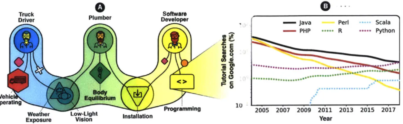 Figure  2-2:  Sincethe  skill requirements  of occupations  may  inform  opportunities  for  career mo- mo-bility,  abstract skill data may obfuscate  important labor trends