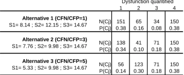 Table 3.2 Results for all alternatives: numbers of segment assigned to each grade (N(Cj)) and proportion  of segments in each grade P(C j ) calculated using score comparison to thresholds