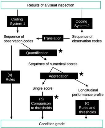 Figure 1.1 Translation of visual inspection survey into condition grade. 