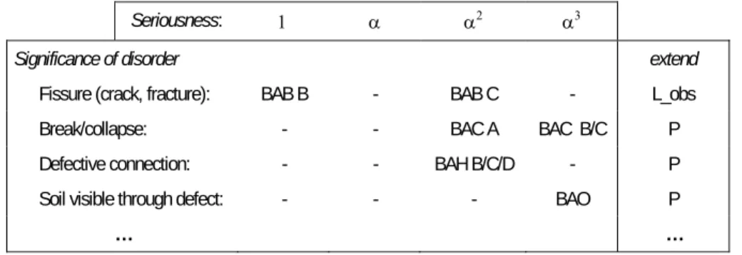 Table 1.1 Extract from the evaluation table of dysfunction indicator INF4 (risk of infiltration: watertightness  deficiency assessed from CCTV results)