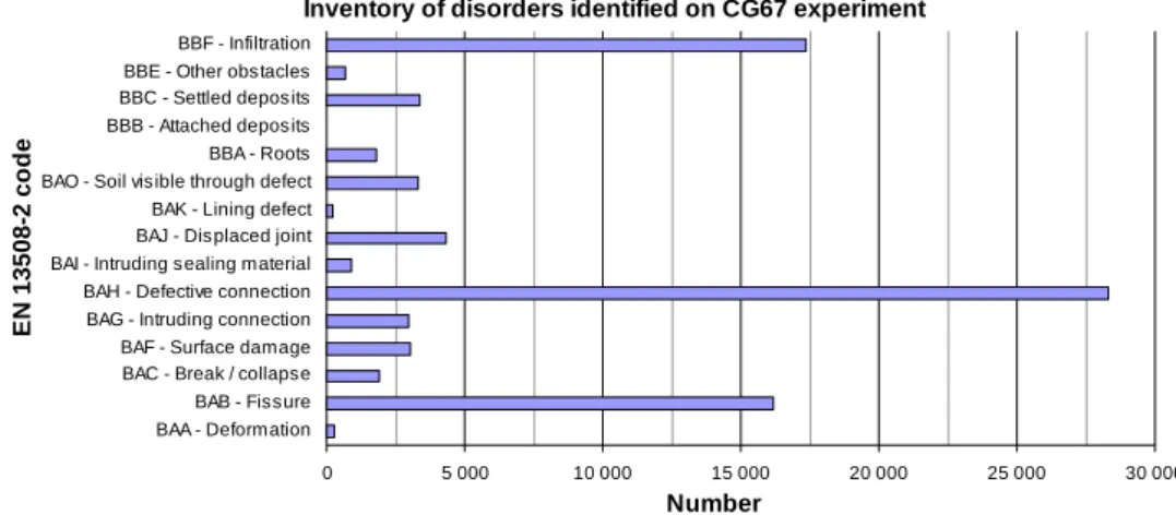 Figure 2.1 EN 13508-2 codes of disorders and their numbers for the Bas-Rhin’s case study (Dorchies,  2005) 