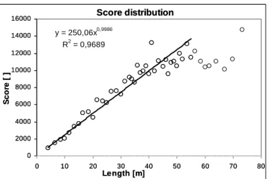 Figure 2.2 Average total score related to the different segment lengths, for a given dysfunction indicator  (INF4) – result of 15205 CCTV inspections 