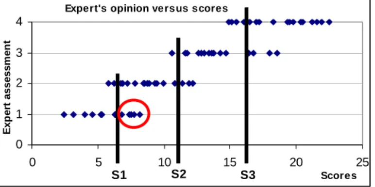 Figure 3.1 illustrates the assignment errors related to single value comparison to thresholds