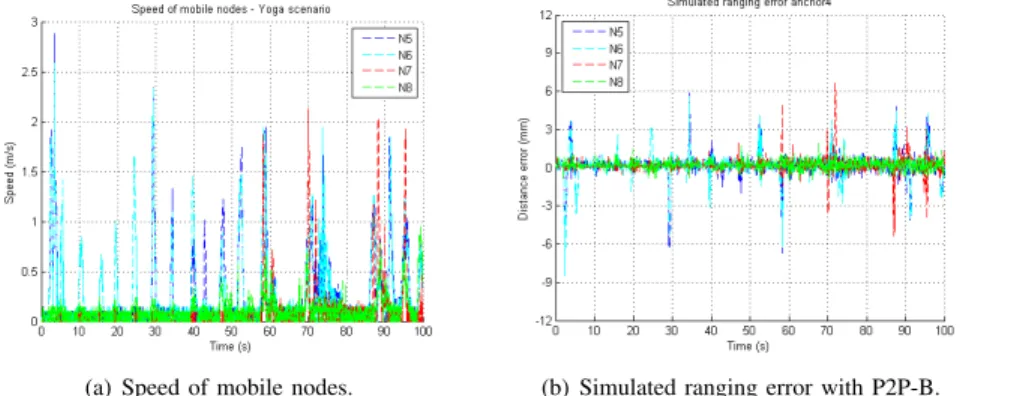 Fig. 6. Validation of the theoretical ranging errors between mobile nodes and anchor A 4 with the Yoga scenario.