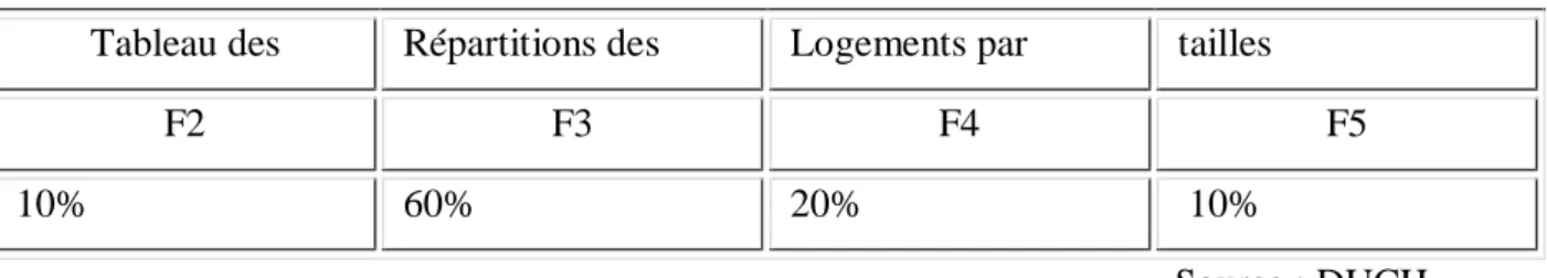 Tableau des  Répartitions des   Logements par   tailles 