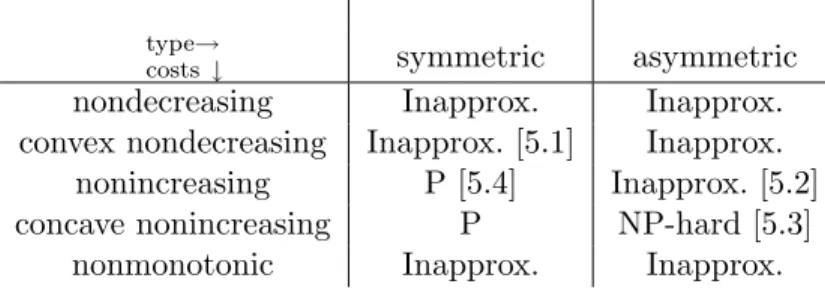 Table 2: Complexity results for general congestion games