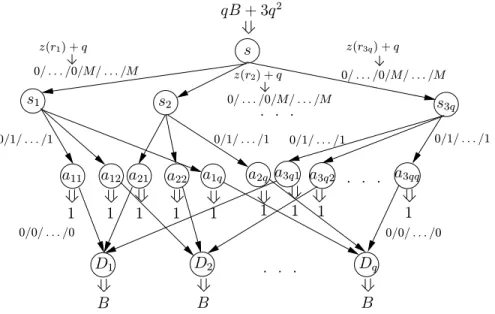 Figure 1: Constructed instance of the congestion game problem with nondecreasing arc costs.