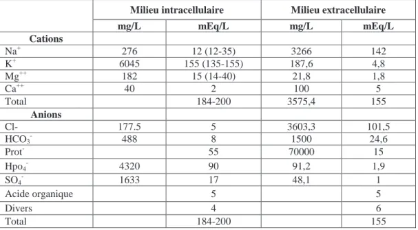 Tableau N°1: Répartition des ions dans les secteurs intra et extracellulaire (Guatteo, 2004)