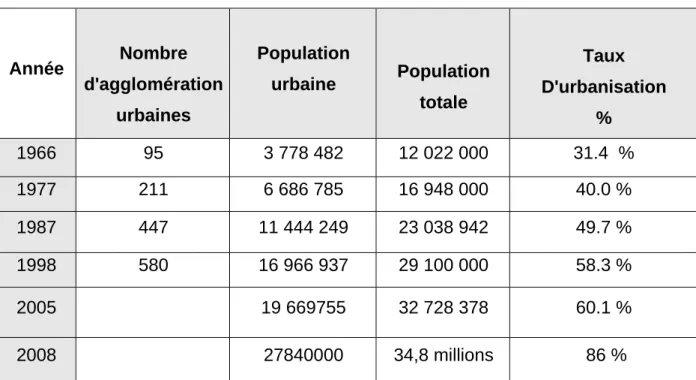 Tableau 5 : Evolution des taux d'urbanisation en Algérie SNAT 2006                                        Source  : revue( vies de villes février 2007)  Actualisation de l'auteur  