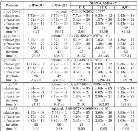 Table 2: The optimal value, relative gaps, primal/dual feasible errors, iterations and time for solving some problems from SDPLIB by SDPA-QD, -DD, -CAMPARY.