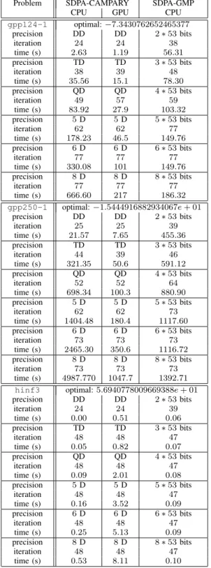 Table 3: The optimal value, iterations and time for solving some problems from SDPLIB by SDPA-GMP, -CAMPARY
