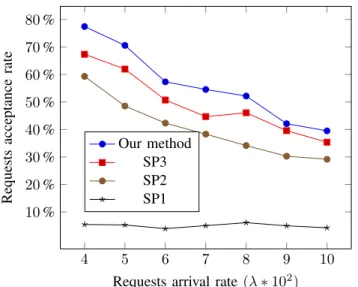 Fig. 11: Comparison with SP heuristics - Multicast requests