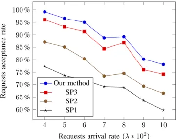 Fig. 9: Unicast requests acceptance rate for β = 150