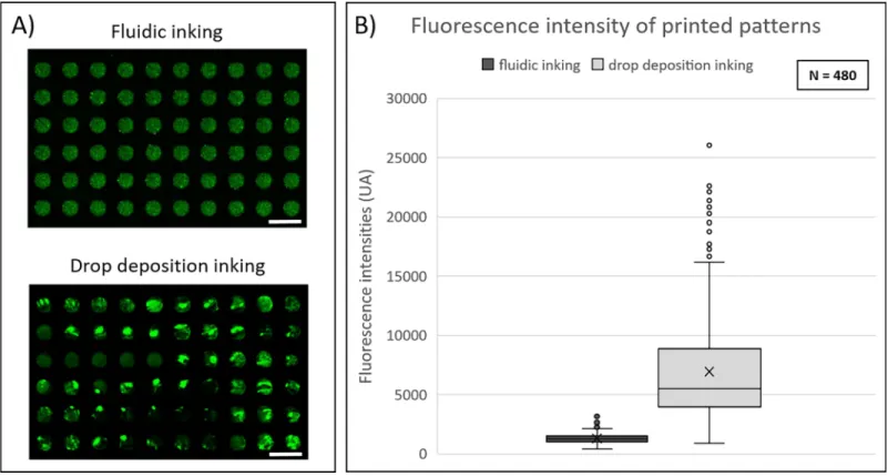 Fig 2. Comparison of protein deposition homogeneity using fluidic or conventional droplet-based inking approaches
