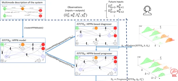 Figure 2. Overview of the health monitoring method.