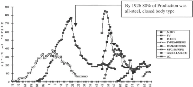 Figure  1.  Dominant Design  and  Industry  Structure 2