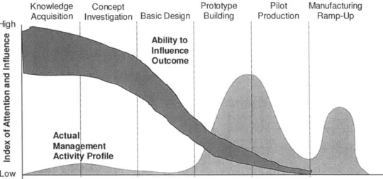 Figure  5.  Management  Activity  vs.  Ability  to Influence  Outcome,  Blanchard and Fabrycky.