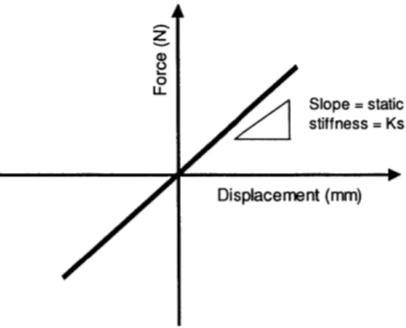 Figure  13.  Static Load vs. Displacement  Curve  for a Suspension  Bushing.