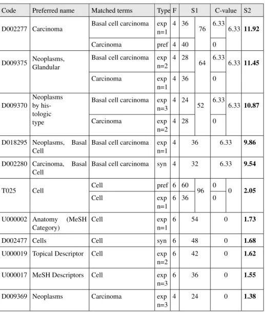 Table 3. Annotations obtained with the ScoreNcboCvalue method and ranked by score S2.